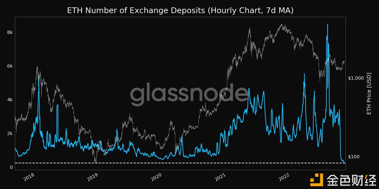 过去1小时(7d MA)流入交易所的ETH数量,创5年新低-第1张图片-币安下载 过去1小时(7d MA)流入交易所的ETH数量,创5年新低-第1张图片-币安下载