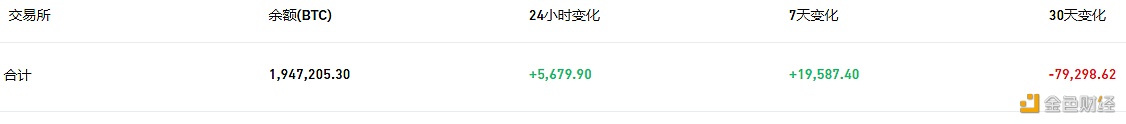 数据:交易所钱包近24小时有5,679.9枚BTC流入-第1张图片-币安下载 数据:交易所钱包近24小时有5,679.9枚BTC流入-第1张图片-币安下载