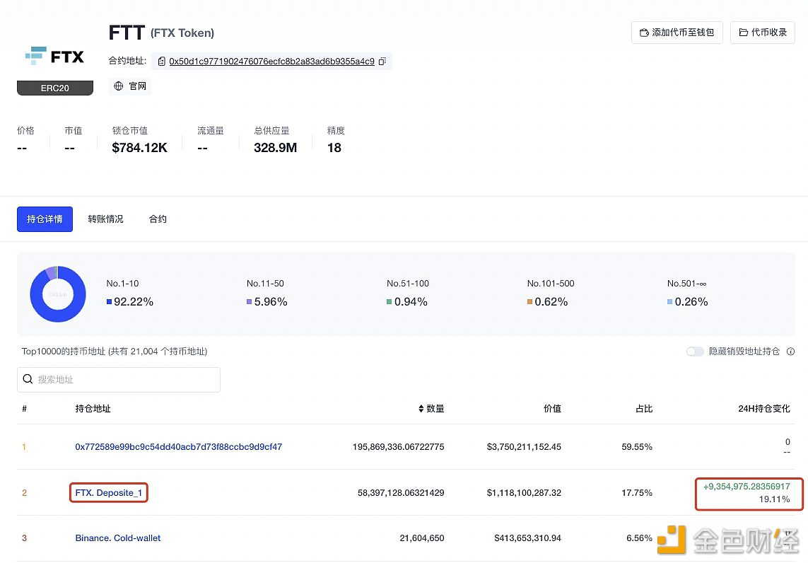 数据：FTX交易所地址24小时增持935.49万枚FTT-第1张图片-币安下载