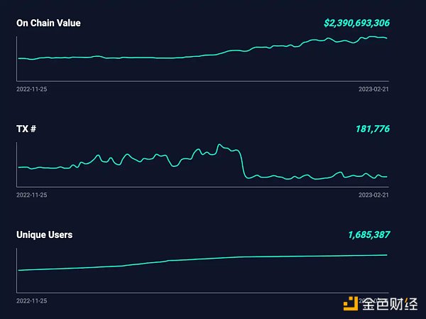 详解OP生态:如何能够吸引丰富的链上活动和资金1