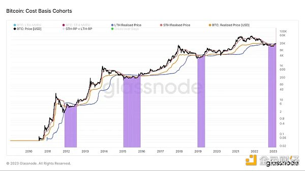 熊转牛是否在发生我们分析了四轮周期的LTH-STH链上指标2