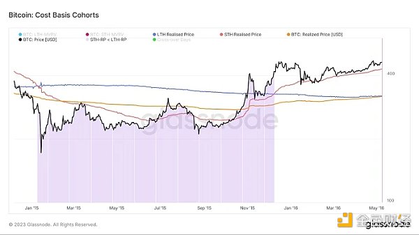 熊转牛是否在发生我们分析了四轮周期的LTH-STH链上指标4