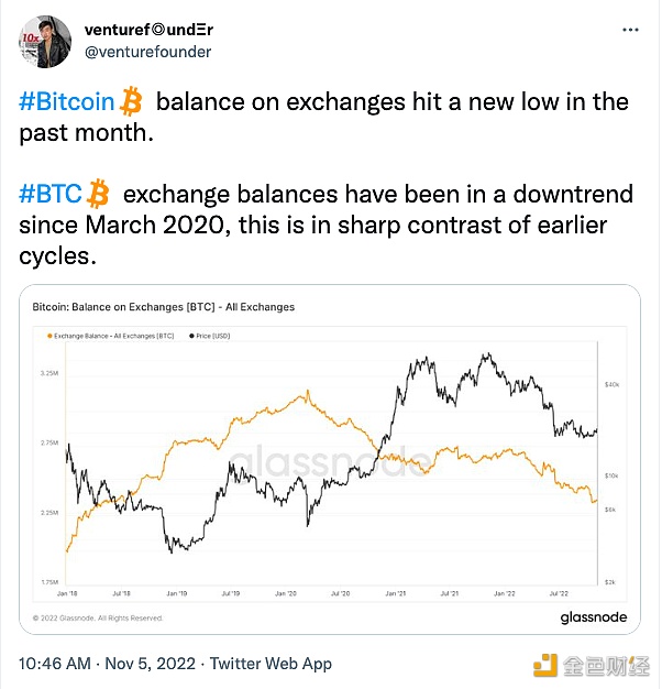 分析师：交易所的比特币余额在过去一个月中创下新低-第1张图片-币安下载