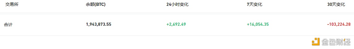 数据：交易所钱包余额近7天流入16,054枚BTC-第1张图片-币安下载
