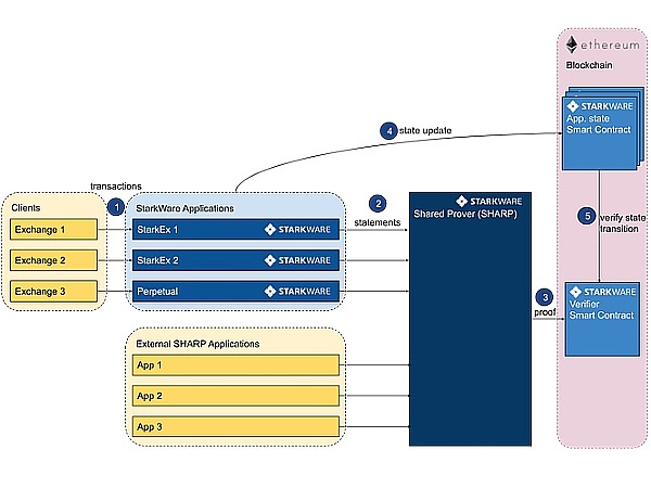 DAOrayaki｜Starkware技术架构与生态应用梳理2