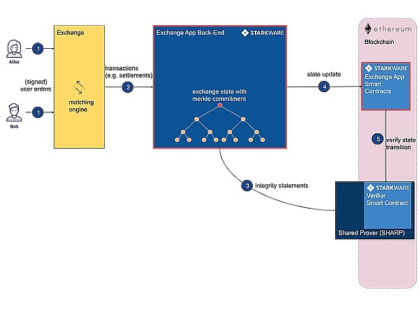 DAOrayaki｜Starkware技术架构与生态应用梳理3