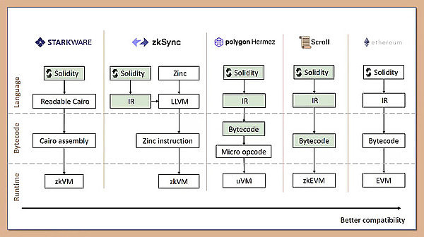 DAOrayaki｜Starkware技术架构与生态应用梳理8