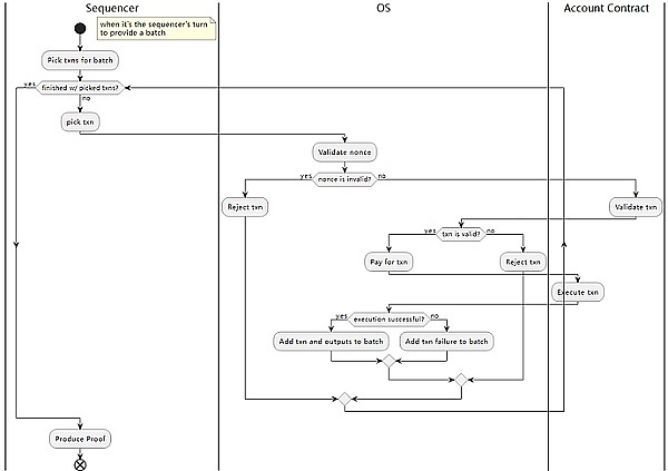 DAOrayaki｜Starkware技术架构与生态应用梳理18