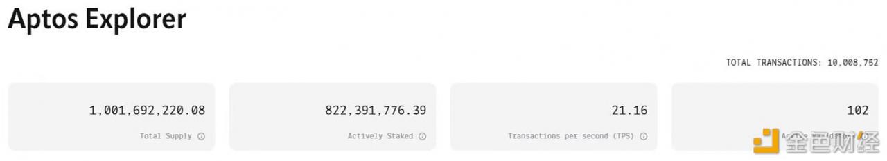 数据：Aptos（APT）链上交易量突破1000万笔-第1张图片-币安下载
