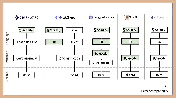 DAOrayaki｜Starkware技术架构与生态应用梳理28