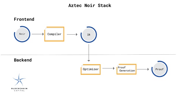 DAOrayaki｜Zk开发人员可选工具：从入门到高阶3