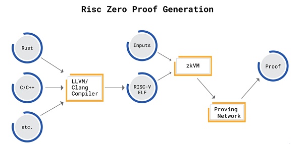 DAOrayaki｜Zk开发人员可选工具：从入门到高阶8