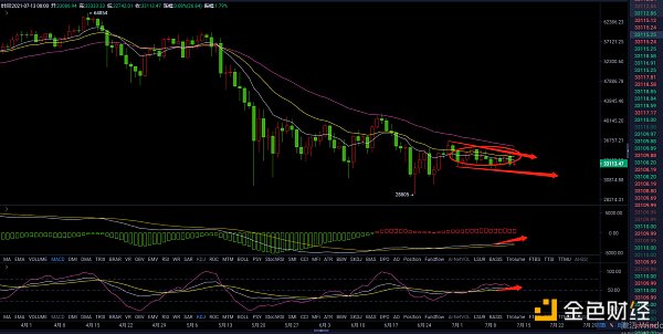 7.13晚间行情：BTC震荡将近2个月 短期内能能否突破37000？-第2张图片-币安下载