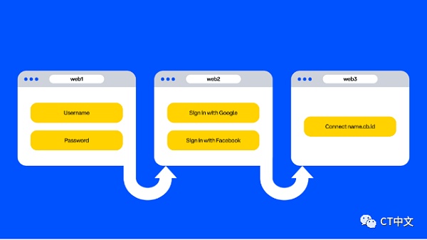 web3身份需要什么？如何促进web3身份的发展？-第1张图片-币安下载