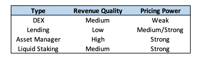 熊市中 DEX、借贷、资管哪种商业模式更佳？-第3张图片-币安下载