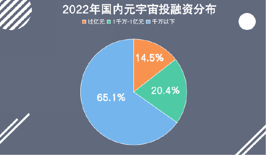 《2022年Q3国内元宇宙投融资报告》发布-第1张图片-币安下载