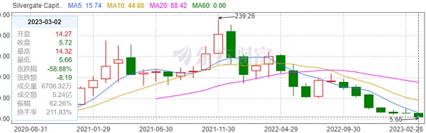又一个大雷引发市场巨震?Silvergate或将跌落:成也加密败也加密?1