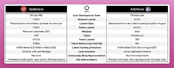 OptimismvsArbitrum:以太坊L2霸主之战进行时4