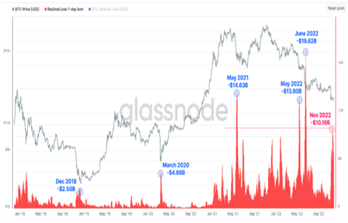 比特币投降史上第四差 因为BTC持有者在一周内损失了100亿美元-第2张图片-币安下载