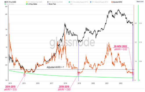 比特币投降史上第四差 因为BTC持有者在一周内损失了100亿美元-第3张图片-币安下载