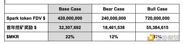 万物生长的MakerDAO星火已燃16
