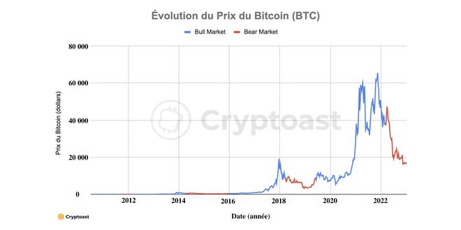 熊市与牛市:比特币减半会成为下一次牛市的导火索吗?2
