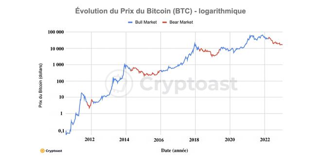 熊市与牛市:比特币减半会成为下一次牛市的导火索吗?3