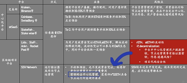 LSD暗藏“七重收益”APR-War终局为TVL10X增长1