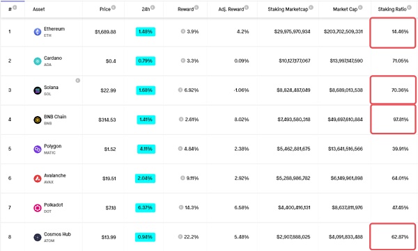 LSD暗藏“七重收益”APR-War终局为TVL10X增长3