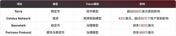 Web3.0代币经济学：近8亿美元资产蒸发给我们带来怎样的启示？3