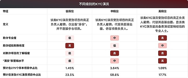 KYC演员产业链全面升级：段位分级更有匿名者请求修改调查结果2