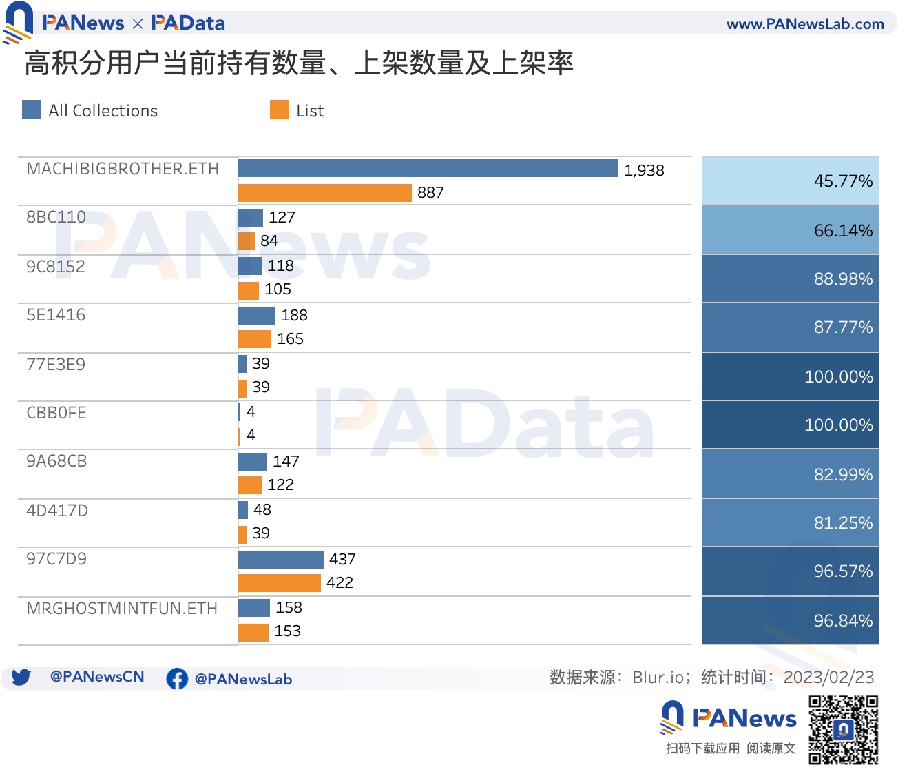 数据透析Blur交易大战:地板价较Opensea低5%高积分用户当前预估营收为负13