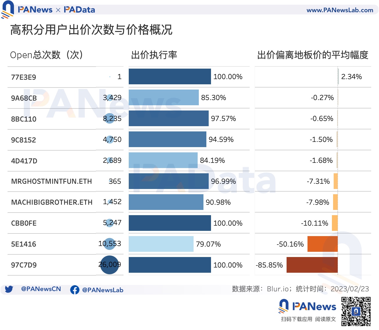数据透析Blur交易大战:地板价较Opensea低5%高积分用户当前预估营收为负15