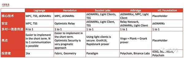 ZK跨链通信协议：安全低成本构建全链DApp的未来前言当下为什么需要ZK？设计相关项目应用场景总结12