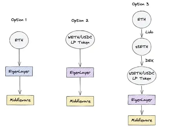 项目调研丨以太坊再质押项目EigenLayer白皮书四大看点（内附完整版中文白皮书）7