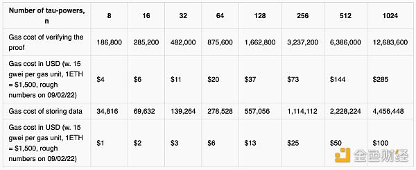 a16z：详谈去中心化链上可信设置仪式的可行性-第8张图片-欧易下载