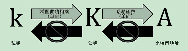 详细描述什么是比特币私钥、账户与钱包-第2张图片-币安下载