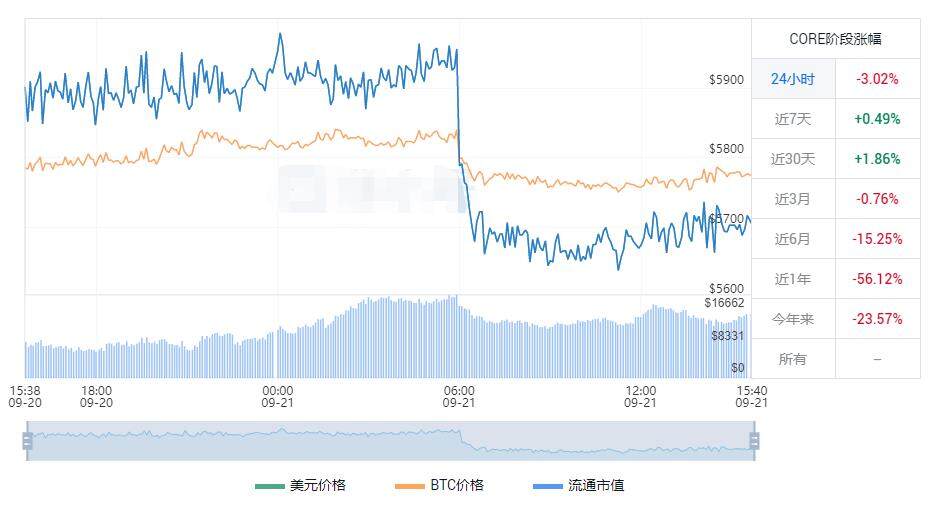 core币价格今日行情_core币中本聪最新消息-第1张图片-币安下载