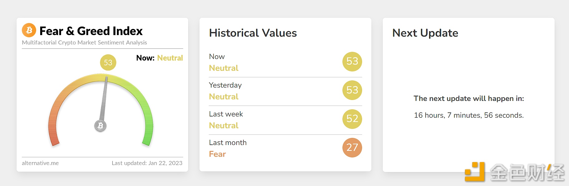 今日恐慌与贪婪指数为53，等级仍为中性-第1张图片-币安下载