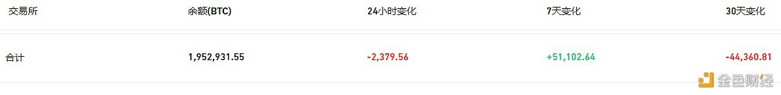 交易所钱包近24小时有2,379.56枚BTC流出-第1张图片-币安下载
