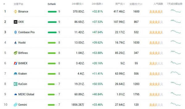 2022虚拟币交易所APP排行 交易所TOP30[终极指南]-第1张图片-币安下载