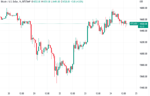 比特币价格继续威胁暴跌至12000美元-第1张图片-币安下载 比特币价格继续威胁暴跌至12000美元-第1张图片-币安下载