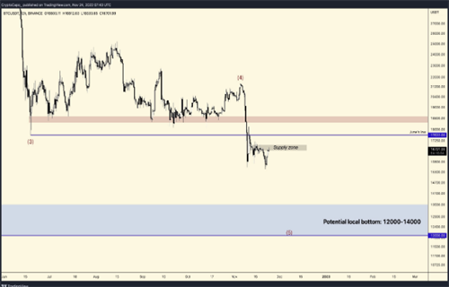 比特币价格继续威胁暴跌至12000美元-第2张图片-币安下载 比特币价格继续威胁暴跌至12000美元-第2张图片-币安下载
