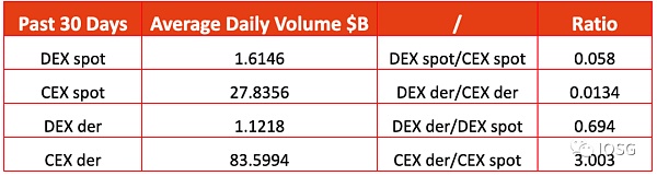 GMX全链乐高会挑战dYdX龙头地位吗?2