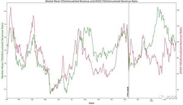 GMX全链乐高会挑战dYdX龙头地位吗?4