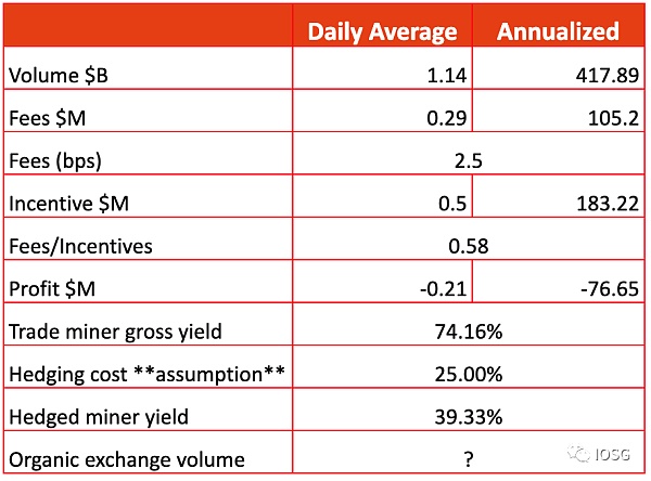 GMX全链乐高会挑战dYdX龙头地位吗?6