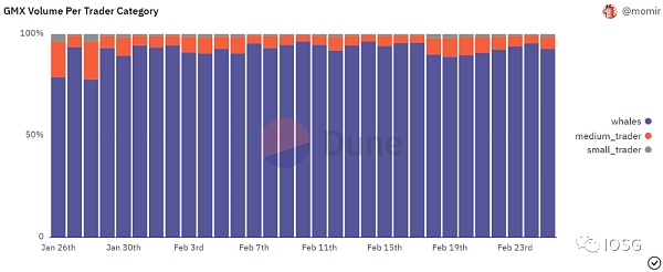 GMX全链乐高会挑战dYdX龙头地位吗?8