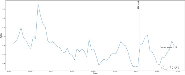 GMX全链乐高会挑战dYdX龙头地位吗?11