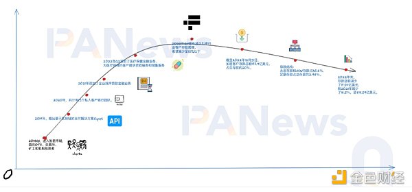 弃Silvergate转Signature？一窥加密银行龙头的未来走向2