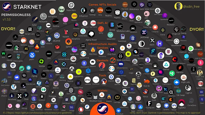StarkNet创新项目一览:开发者/艺术家/玩家有哪些新机会?1